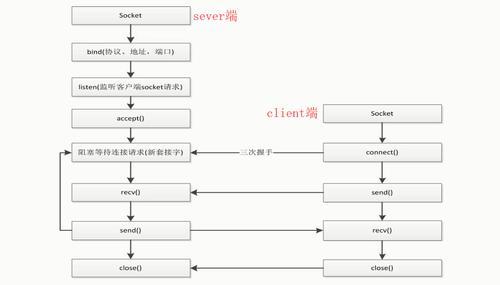 socket编程java,socket编程c语言代码
